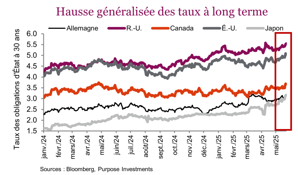 Hausse généralisée des taux à long terme