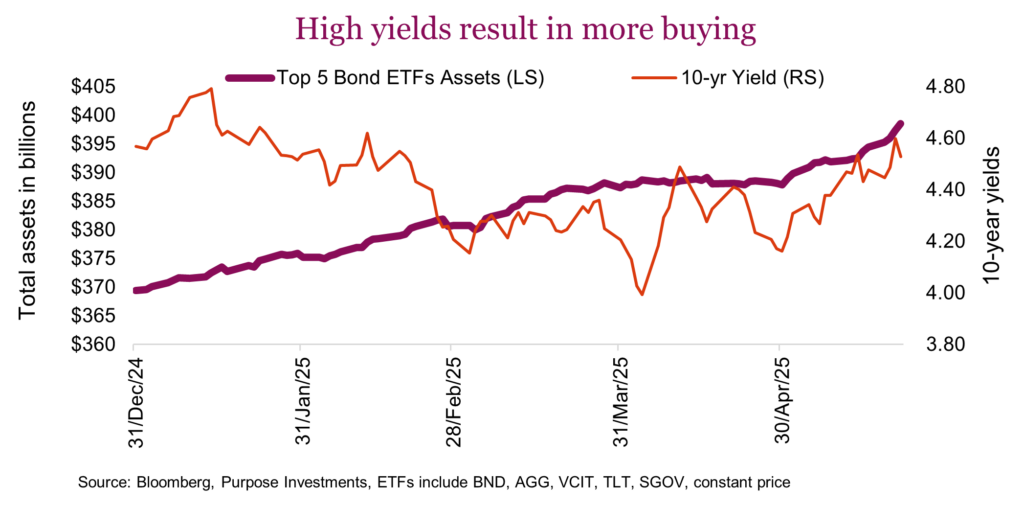 High yields result in more buying