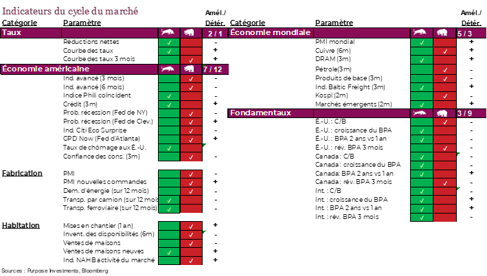 Indicateurs du cycle du marché