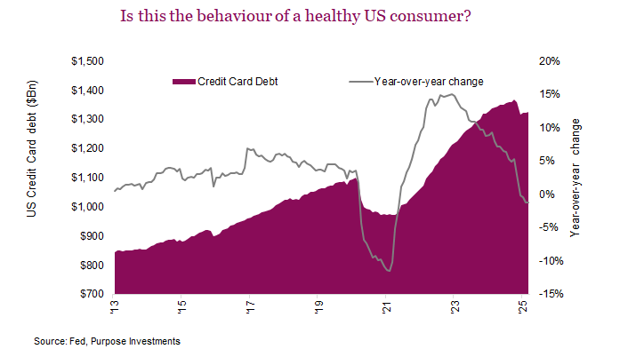 Is this the behaviour of a healthy US consumer