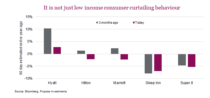 It is not just low income consumer curtailing behaviour