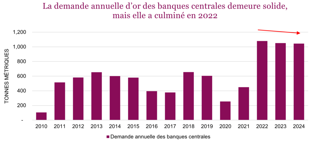 La demande annuelle d’or des banques centrales demeure solide, mais elle a culminé en 2022