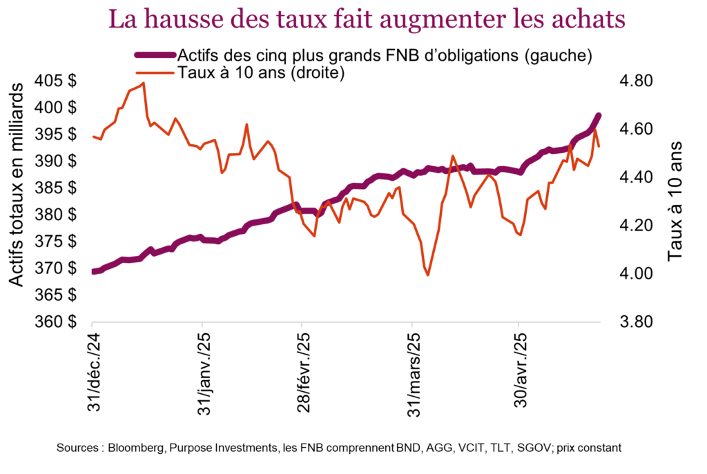 La hausse des taux fait augmenter les achats