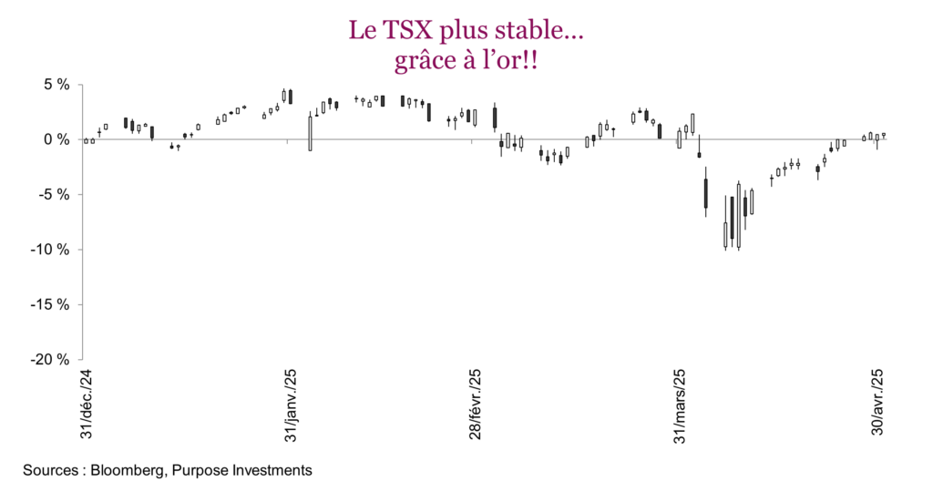 Le TSX plus stable…