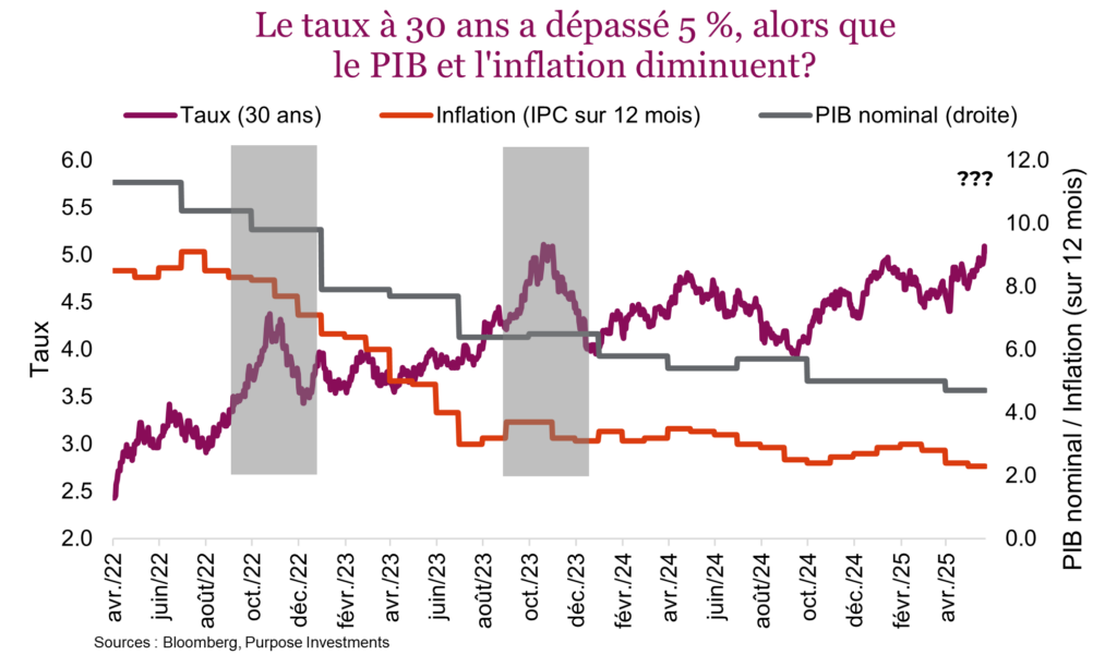 Le taux à 30 ans a dépassé 5 %, alors que le PIB et l'inflation diminuent?