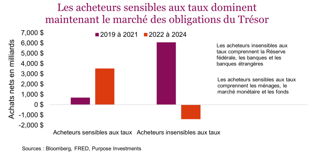 Les acheteurs sensibles aux taux dominent maintenant le marché des obligations du Trésor