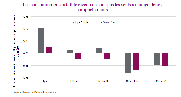 Les consommateurs à faible revenu ne sont pas les seuls à changer leurs comportements