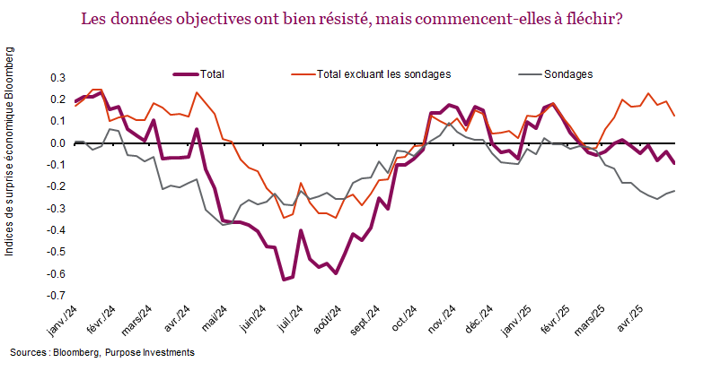 Les données objectives ont bien résisté, mais commencent-elles à fléchir