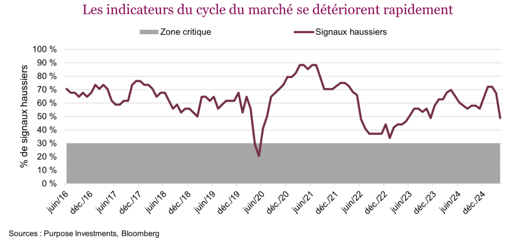 Les indicateurs du cycle du marché se détériorent rapidement