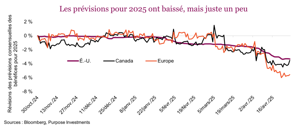 Les prévisions pour 2025 ont baissé, mais juste un peu