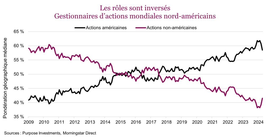 Les rôles sont inversés
Gestionnaires d’actions mondiales nord-américains