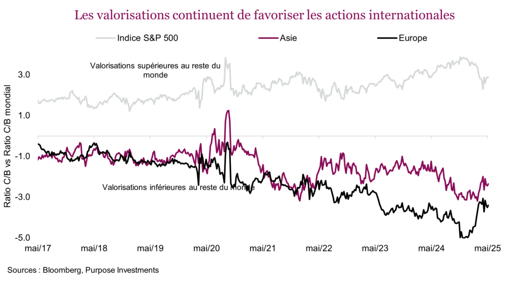 Les valorisations continuent de favoriser les actions internationales