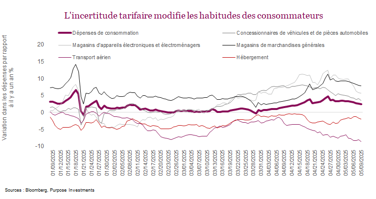 L'incertitude tarifaire modifie les habitudes des consommateurs