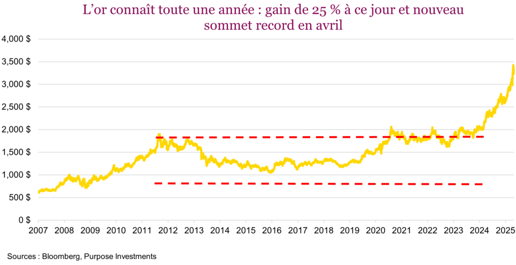 L’or connaît toute une année - gain de 25 % à ce jour et nouveau sommet record en avril