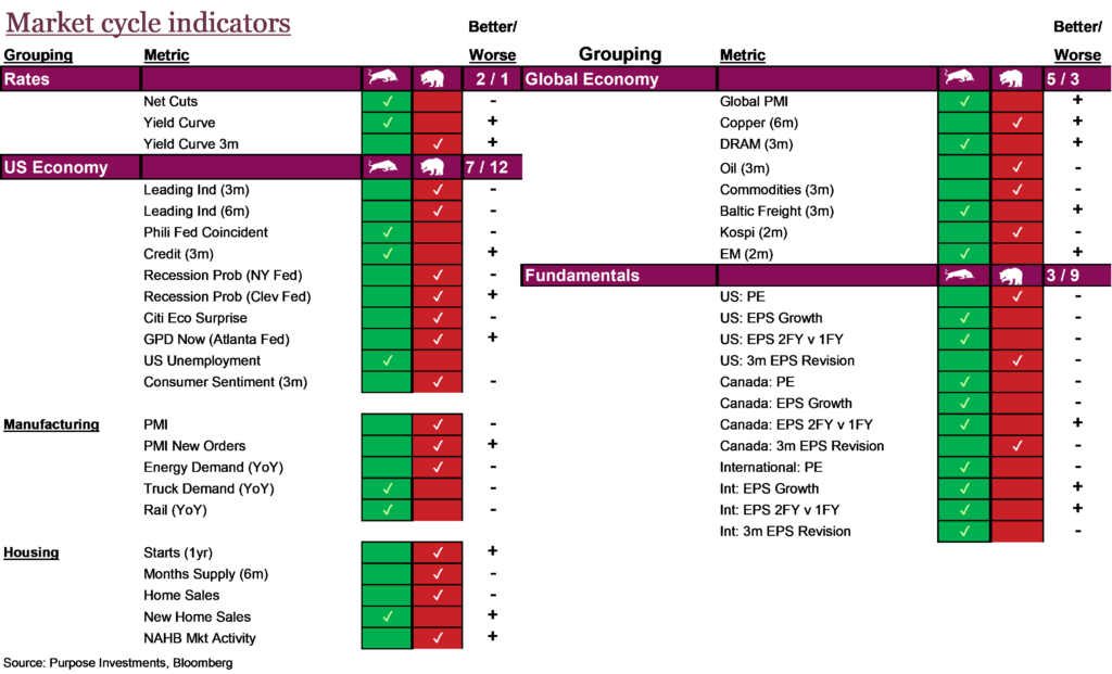 Market cycle indicators