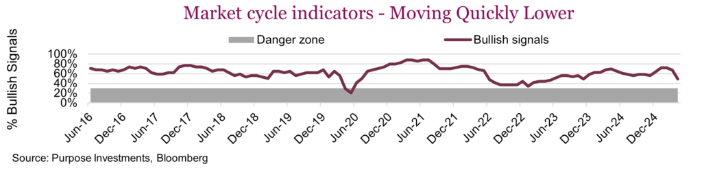 Market cycle indicators - Moving Quickly Lower