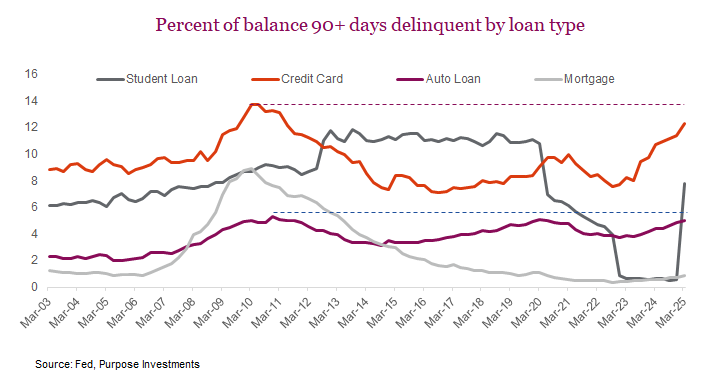 Percent of balance 90+ days delinquent by loan type
