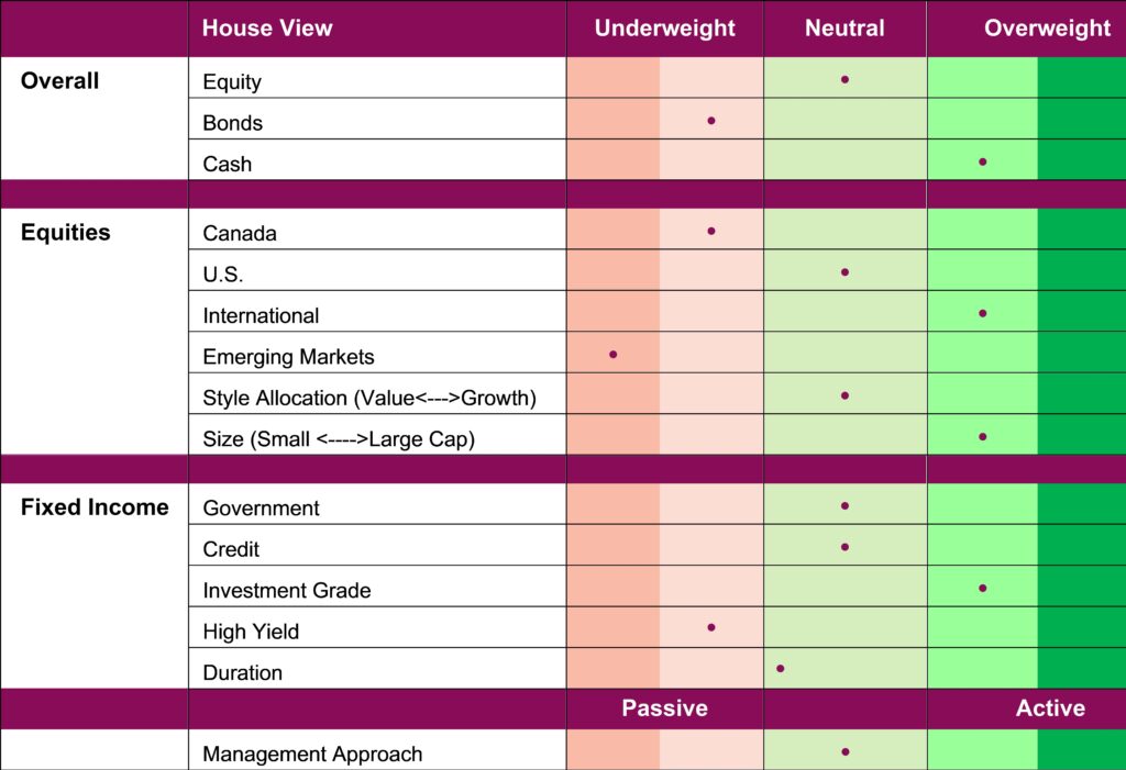 Portfolio positioning