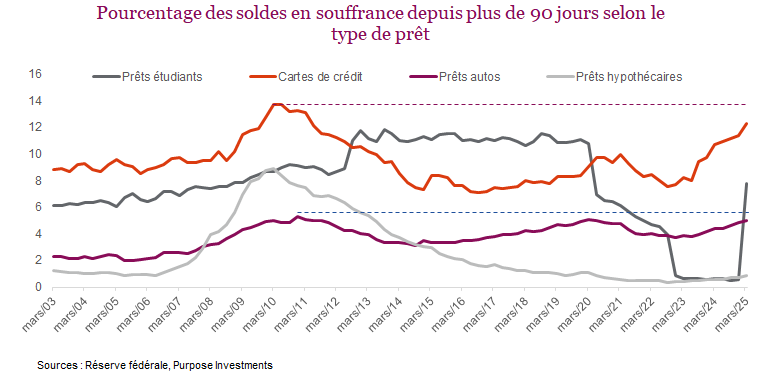 Pourcentage des soldes en souffrance depuis plus de 90 jours selon le type de prêt