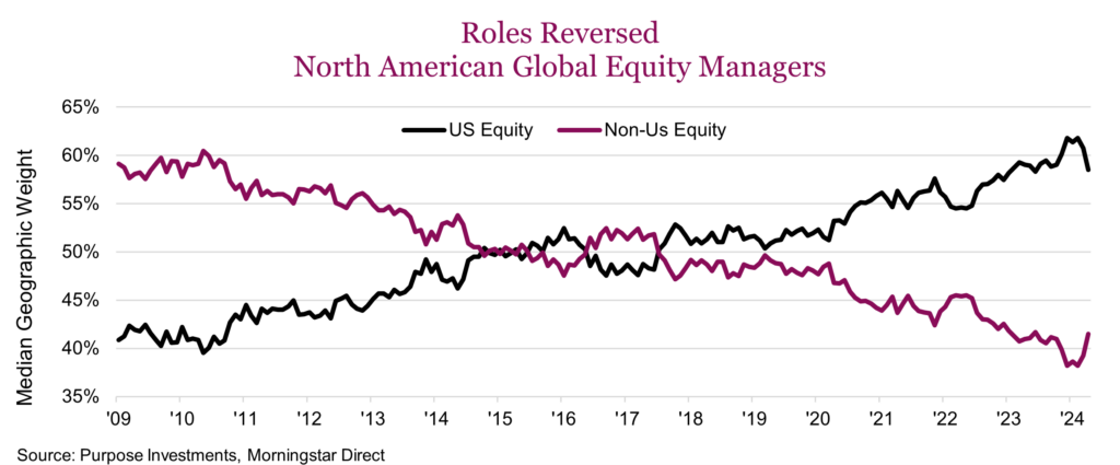 Roles Reversed North American Global Equity Managers