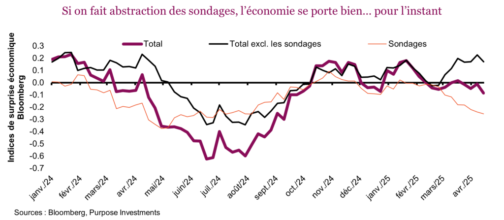 Si on fait abstraction des sondages, l’économie se porte bien… pour l’instant
