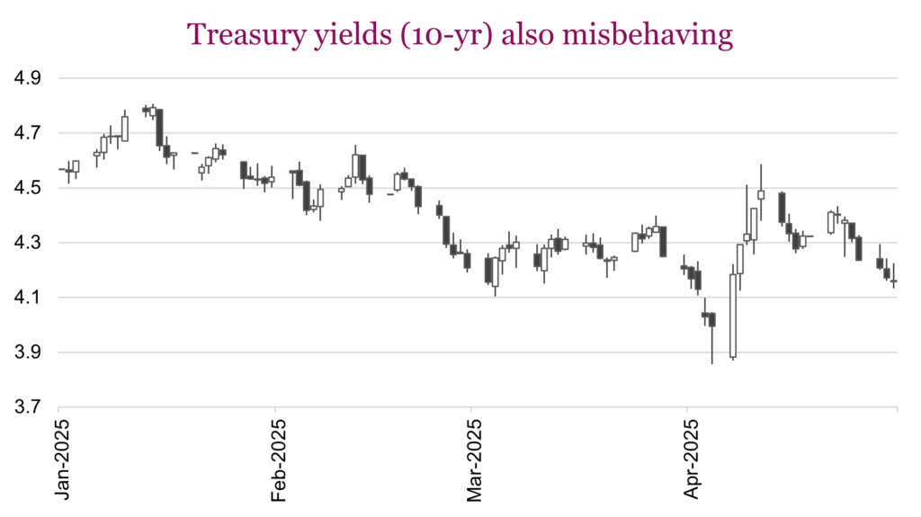 Treasury yields (10-yr) also misbehaving