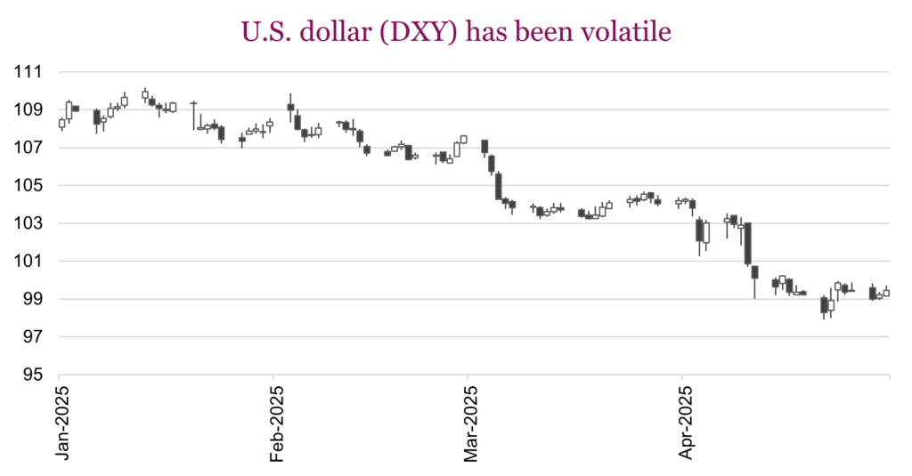 U.S. dollar (DXY) has been volatile