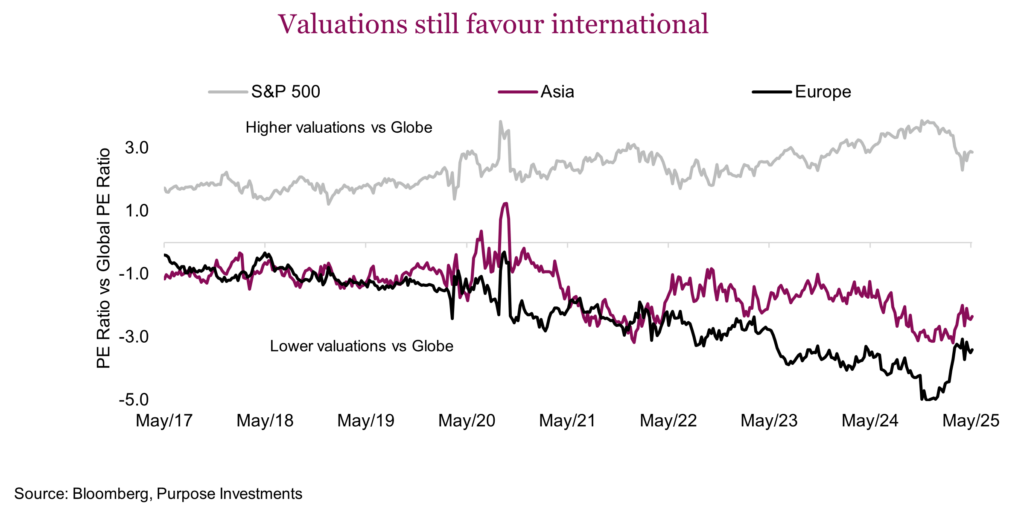 Valuations still favour international