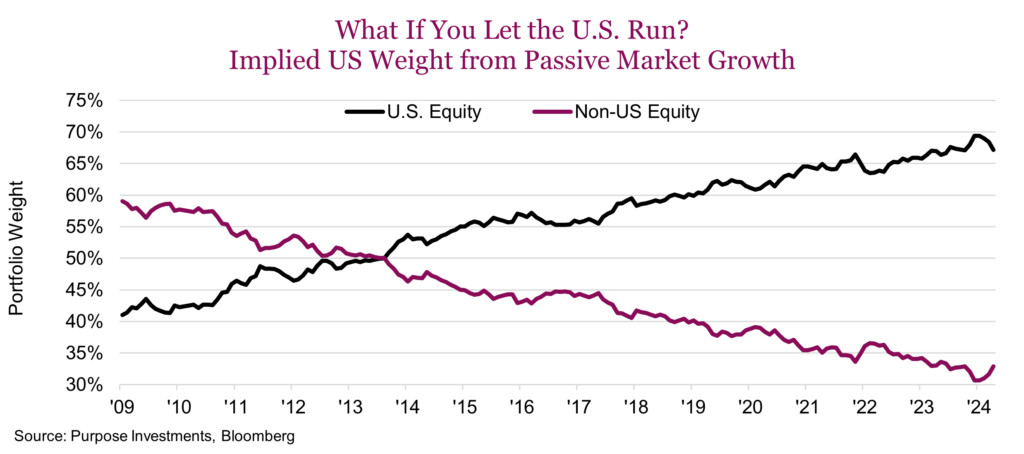 What If You Let the U.S. Run
Implied US Weight from Passive Market Growth