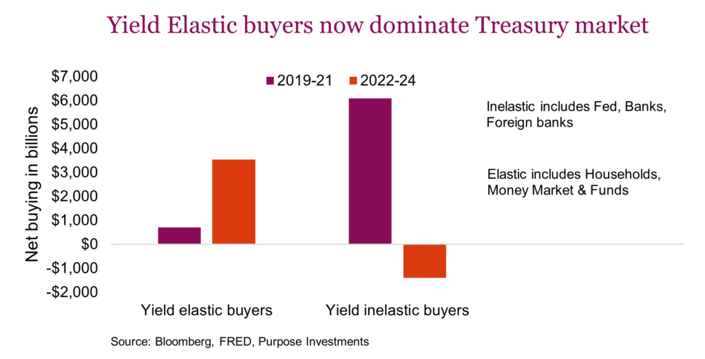 Yield Elastic buyers now dominate Treasury market