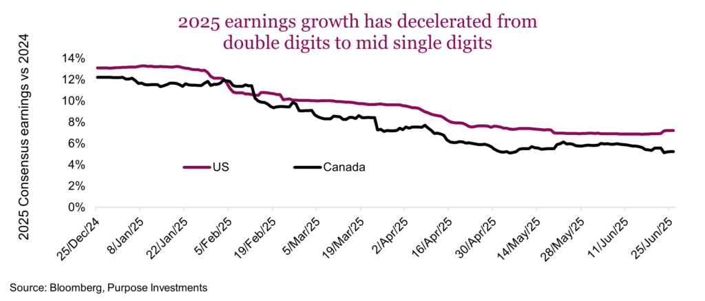 2025 earnings growth has decelerated from double digits to mid single digits