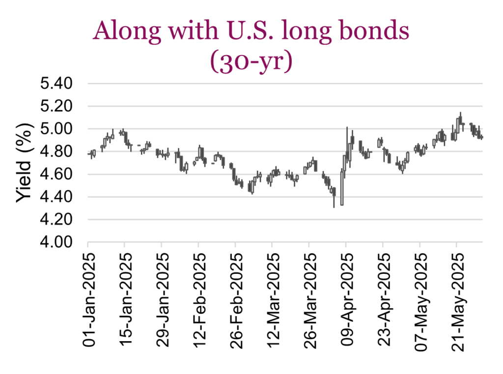 Along with U.S. long bonds (30-yr)