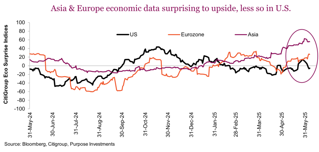 Asia & Europe economic data surprising to upside, less so in U.S.