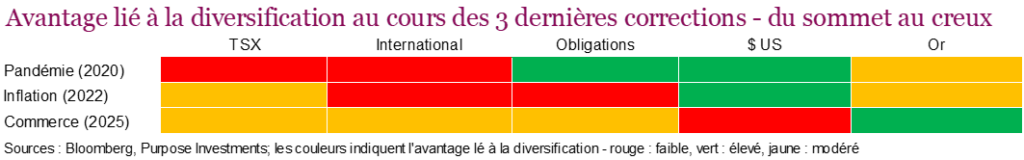 Avantage lié à la diversification au cours des 3 dernières corrections - du sommet au creux