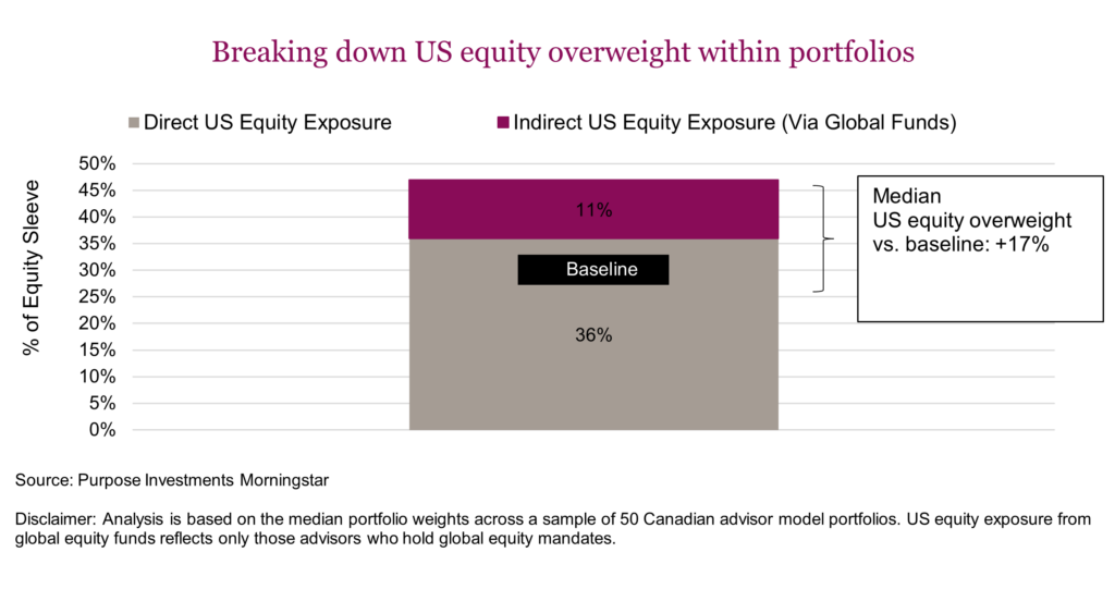 Breaking down US equity overweight within portfolios
