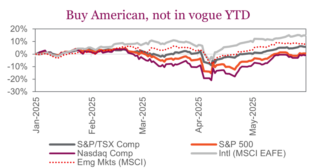 Buy American, not in vogue YTD
