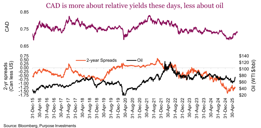 CAD is more about relative yields these days, less about oil