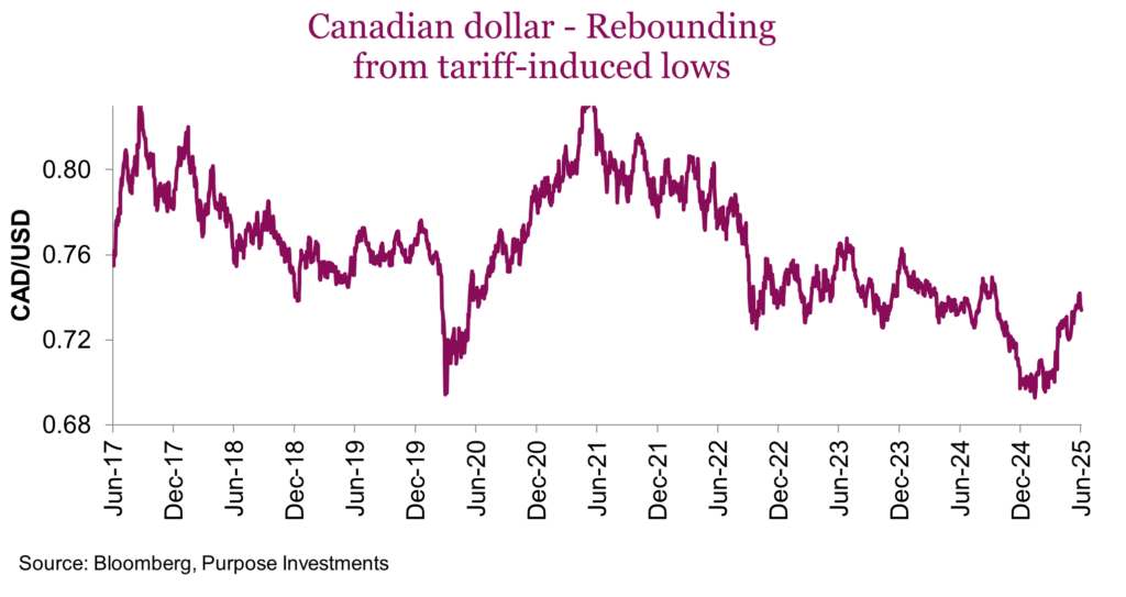 Canadian dollar - Rebounding from tariff-induced lows