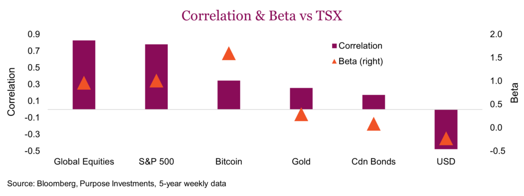 Correlation & Beta vs TSX