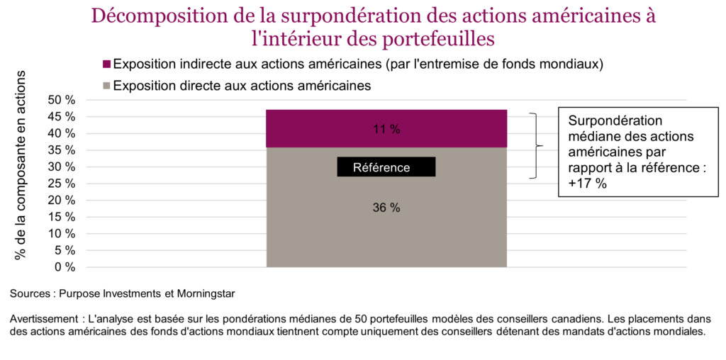 Décomposition de la surpondération des actions américaines à l'intérieur des portefeuilles