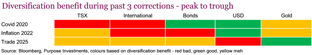 Diversification benefit during past 3 corrections - peak to trough