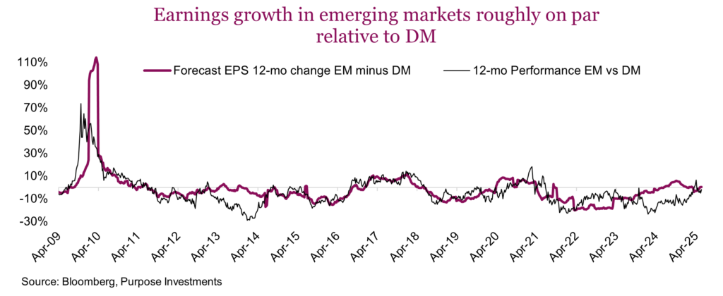 Earnings growth in emerging markets roughly on par relative to DM
