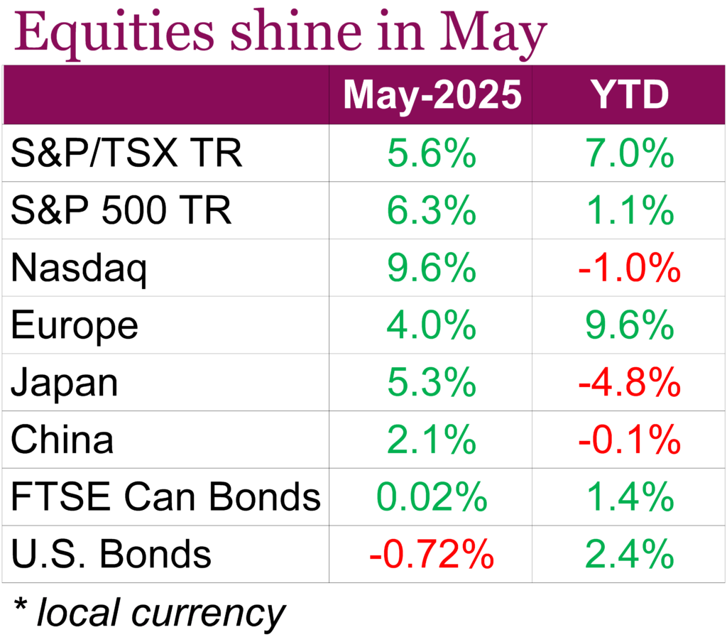 Equities shine in May