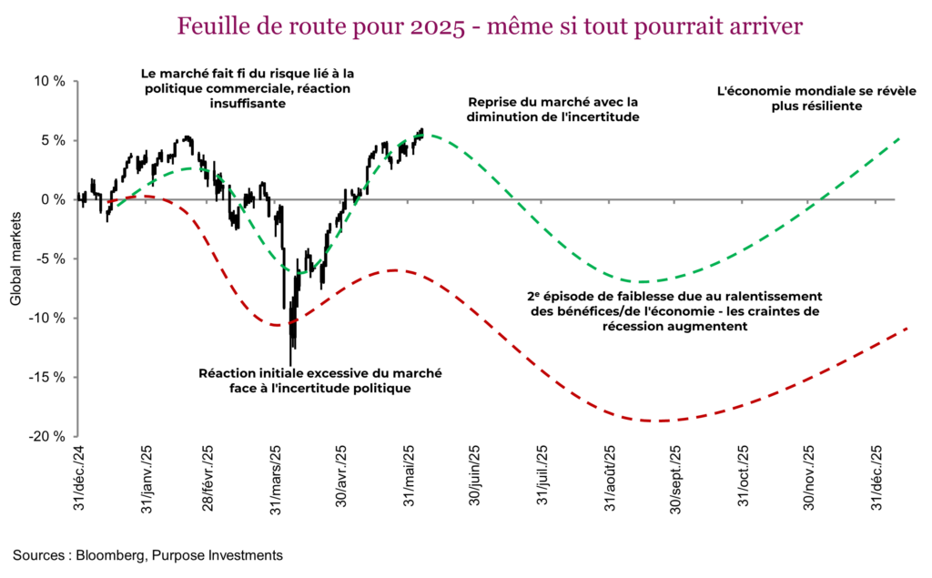Feuille de route pour 2025 - même si tout pourrait arriver