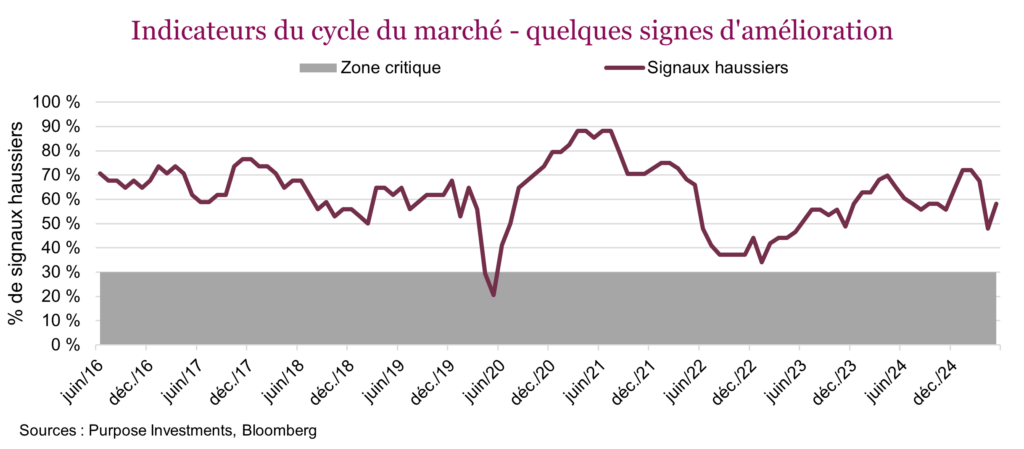 Indicateurs du cycle du marché - quelques signes d'amélioration