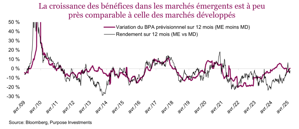 La croissance des bénéfices dans les marchés émergents est à peu près comparable à celle des marchés développés