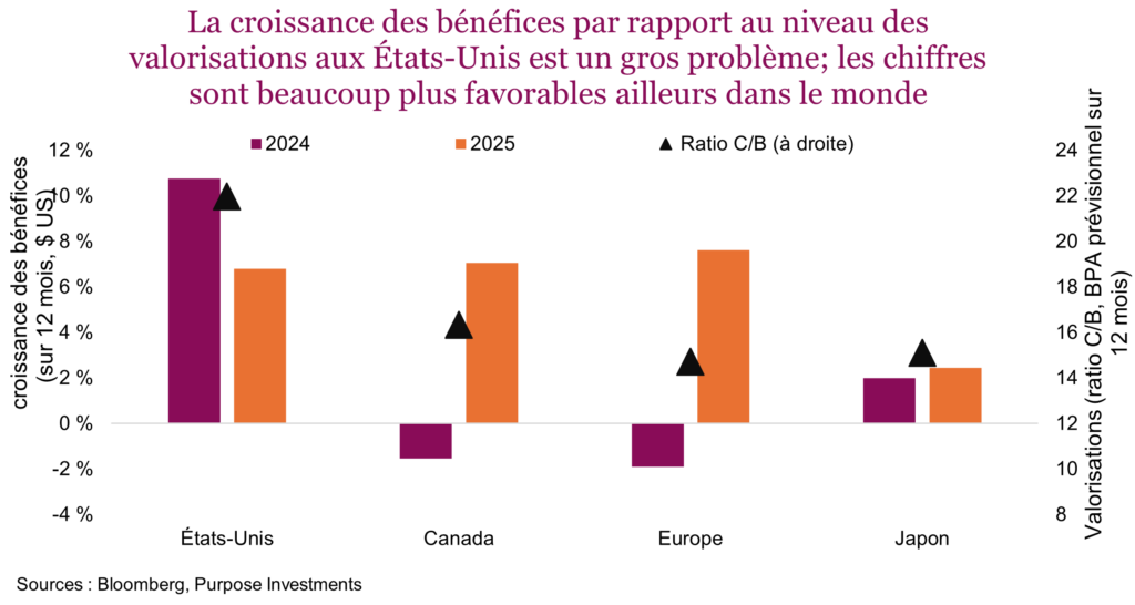 La croissance des bénéfices par rapport au niveau des valorisations aux États-Unis est un gros problème; les chiffres sont beaucoup plus favorables ailleurs dans le monde