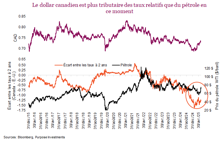 Le dollar canadien est plus tributaire des taux relatifs que du pétrole en ce moment