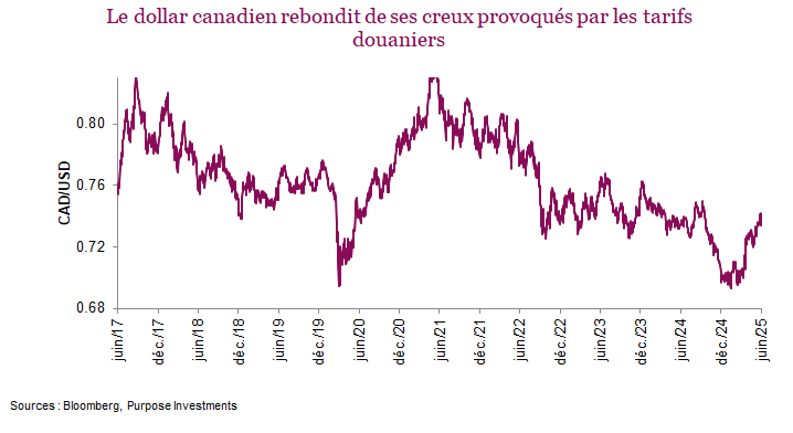 Le dollar canadien rebondit de ses creux provoqués par les tarifs douaniers
