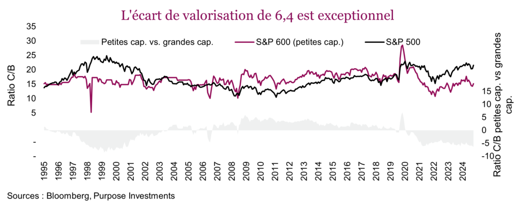 L'écart de valorisation de 6,4 est exceptionnel